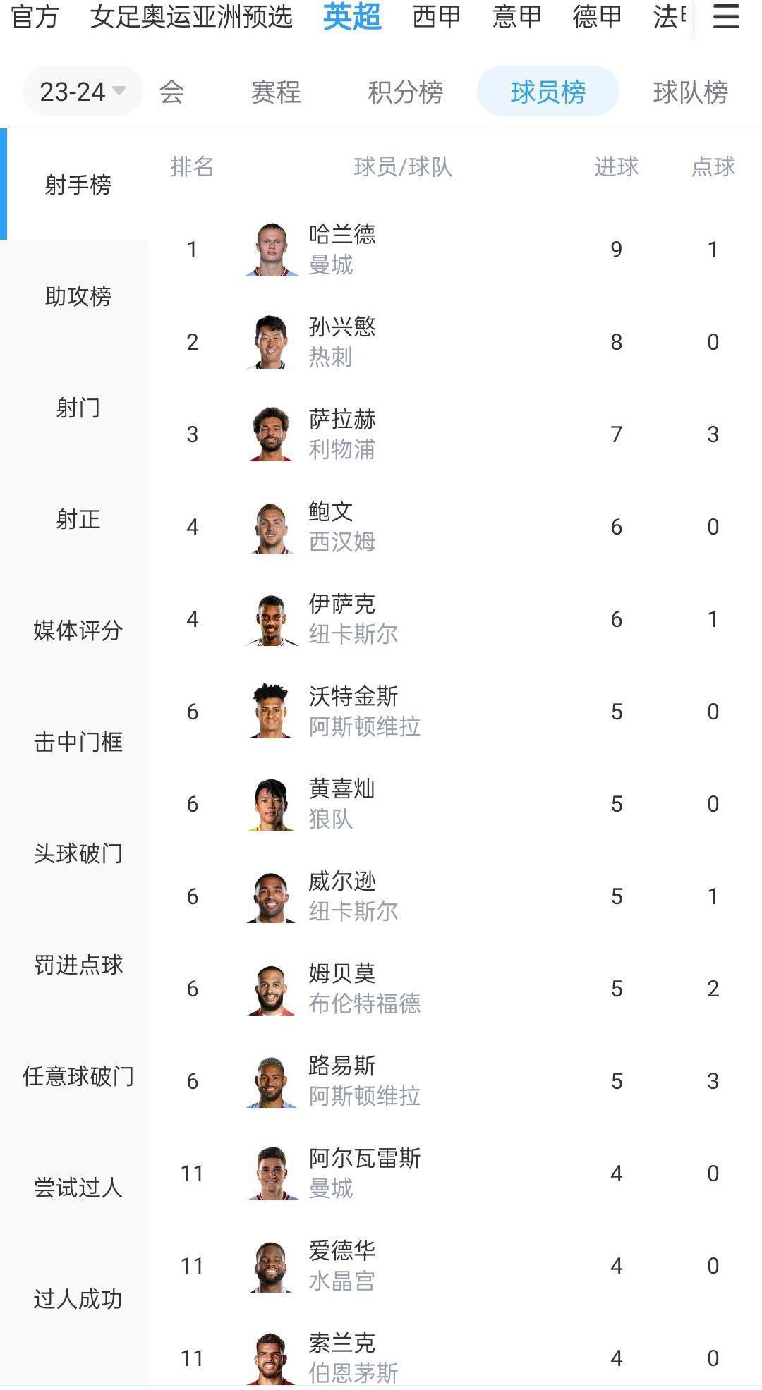 德甲球员身价降幅榜格雷茨卡28岁拜仁降2500万欧现4000万欧格纳布里28岁拜仁降2000万欧现4500万欧阿莱29岁多特降1700万欧现1800万欧希克27岁勒沃库森降1600万欧现2200万欧阿隆森23岁柏林联合降1600万欧现1400万欧雷纳21岁多特降1500万欧现2000万欧纳比-凯塔28岁不莱梅降1400万欧现600万欧聚勒28岁多特降1300万欧现2200万欧诺伊豪斯26岁门兴降1100万欧现900万欧弗兰德31岁柏林联合降1100万欧现500万欧奥克斯福德25岁奥格斯堡降1000万欧现200万欧萨马塞库27岁霍芬海姆降950万欧现250万欧劳姆25岁莱比锡降900万欧现1700万欧恩梅查25岁沃尔夫斯堡降900万欧现900万欧扎卡31岁勒沃库森降800万欧现2000万欧维尔纳27岁莱比锡降800万欧现1700万欧本塞拜尼28岁多特降800万欧现1200万欧穆勒34岁拜仁降800万欧现1000万欧布尔卡德特23岁美因茨降800万欧现700万欧博雷28岁不莱梅降800万欧现800万欧阿德耶米21岁多特降700万欧现2800万欧贝波29岁霍芬海姆降700万欧现400万欧阿诺德29岁沃尔夫斯堡降700万欧现1000万欧普莱亚30岁门兴降700万欧现800万欧诺伊尔37岁拜仁降700万欧现500万欧